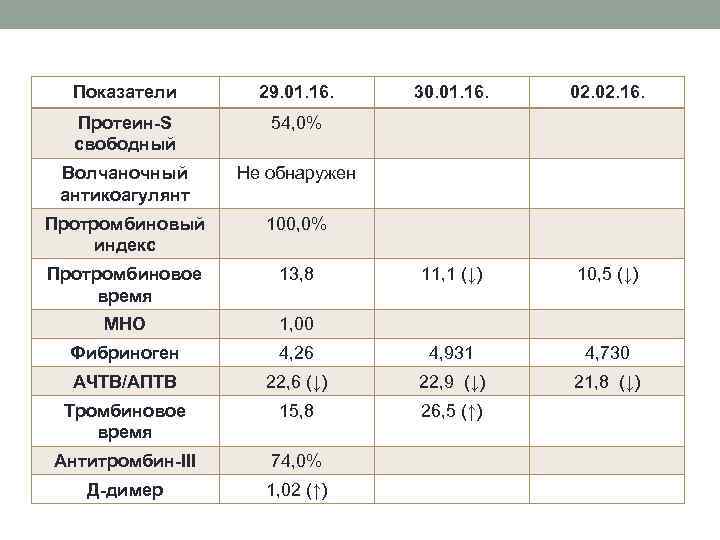 Показатели 29. 01. 16. 30. 01. 16. 02. 16. Протеин-S свободный 54, 0% Волчаночный