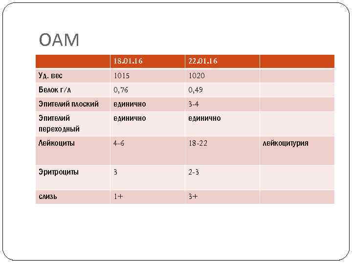 ОАМ 18. 01. 16 22. 01. 16 Уд. вес 1015 1020 Белок г/л 0,