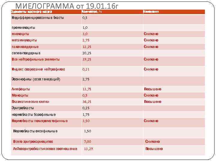 МИЕЛОГРАММА от 19. 01. 16 г Количество, % Элементы костного мозга Недифференцированные бласты 0,