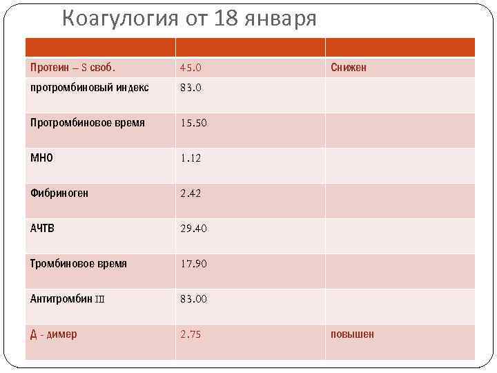 Коагулогия от 18 января Протеин – S своб. 45. 0 протромбиновый индекс 83. 0