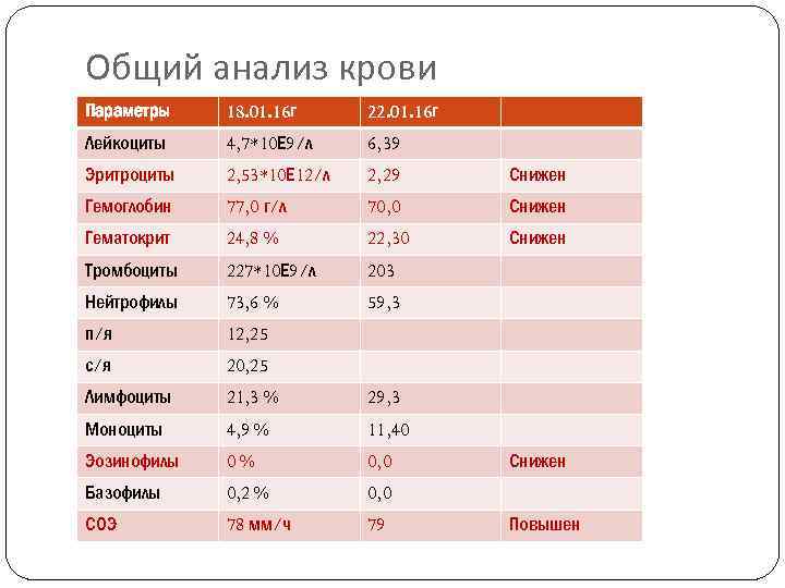 Общий анализ крови Параметры 18. 01. 16 г 22. 01. 16 г Лейкоциты 4,