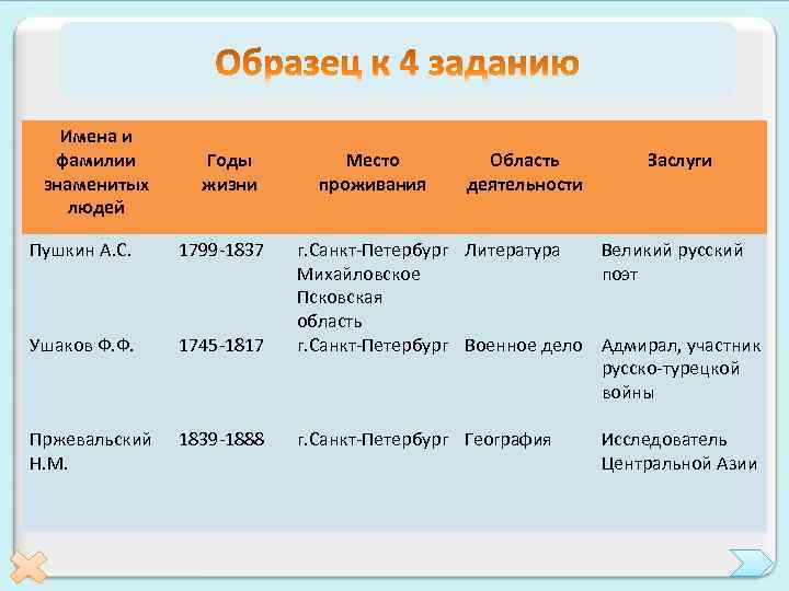 Имена и фамилии знаменитых людей Годы жизни Пушкин А. С. 1799 -1837 Ушаков Ф.