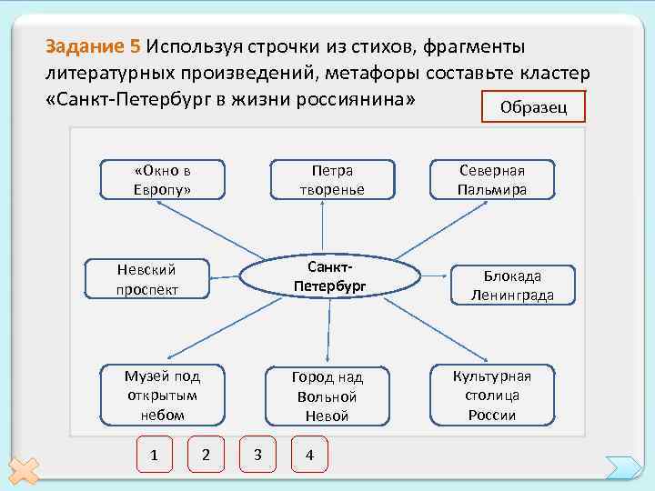 Задание 5 Используя строчки из стихов, фрагменты литературных произведений, метафоры составьте кластер «Санкт-Петербург в