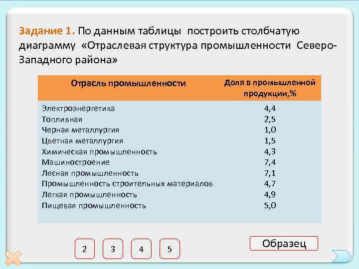 Задание 1. По данным таблицы построить столбчатую диаграмму «Отраслевая структура промышленности Северо. Западного района»