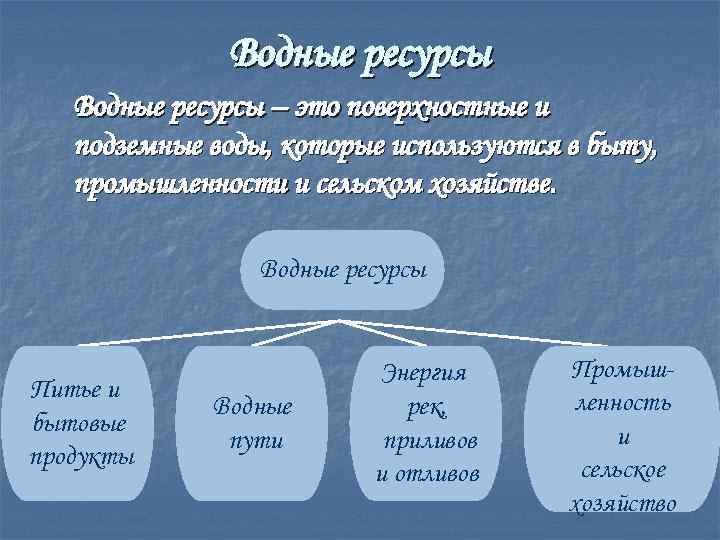 Значения внутренних вод. Водные ресурсы. Водные ресурсы в быту промышленности сельском хозяйстве.