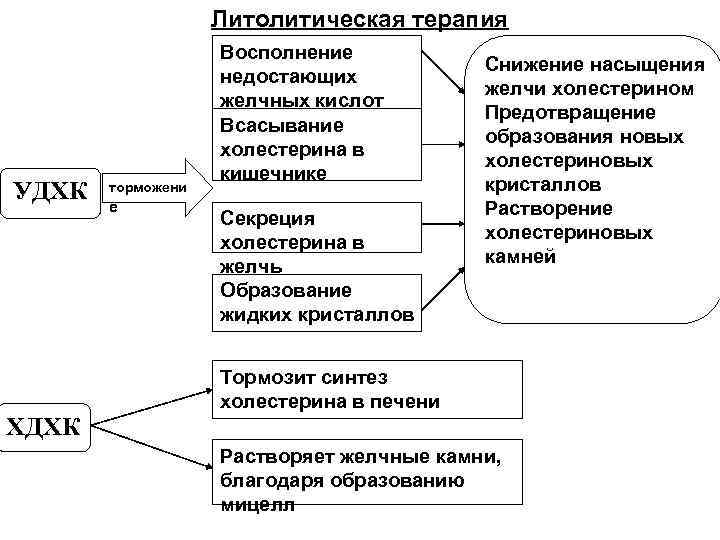 Литолитическая терапия УДХК ХДХК торможени е Восполнение недостающих желчных кислот Всасывание холестерина в кишечнике