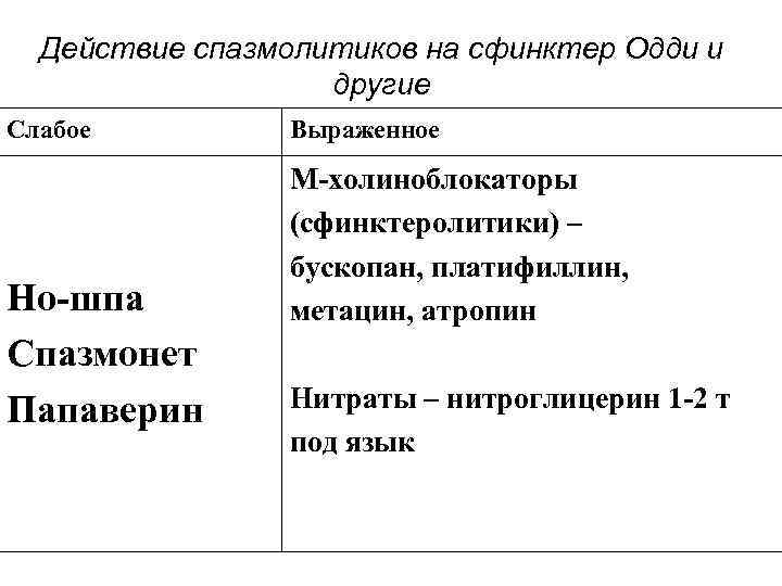 Действие спазмолитиков на сфинктер Одди и другие Слабое Но-шпа Спазмонет Папаверин Выраженное М-холиноблокаторы (сфинктеролитики)