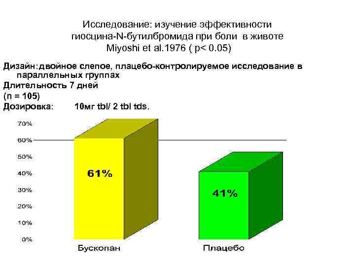 Исслeдование: изучение эффективности гиосцина-N-бутилбромида при боли в животе Miyoshi et al. 1976 ( p<