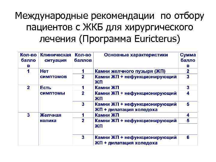 Международные рекомендации по отбору пациентов с ЖКБ для хирургического лечения (Программа Euricterus) 