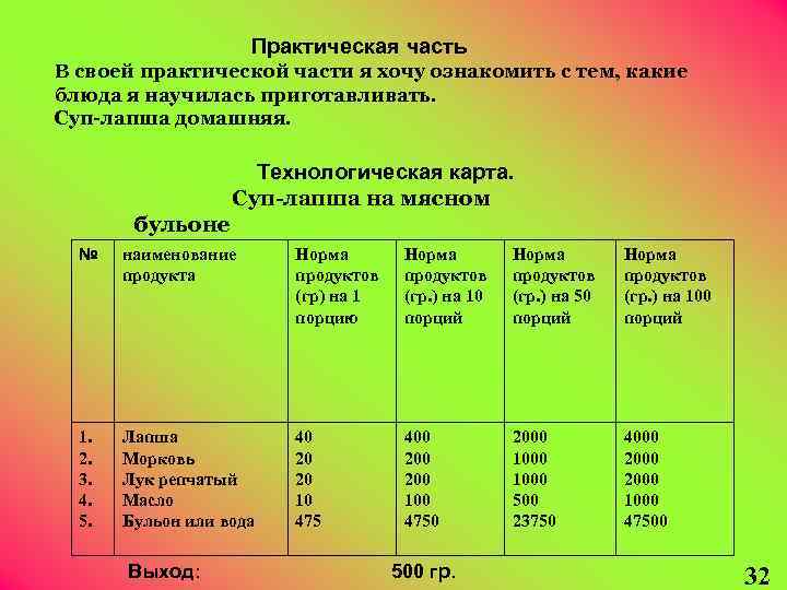 Суп куриный с домашней лапшой технологическая карта