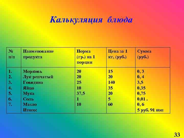 Калькуляция блюда № п/п Наименование продукта Норма (гр. ) на 1 порции Цена за