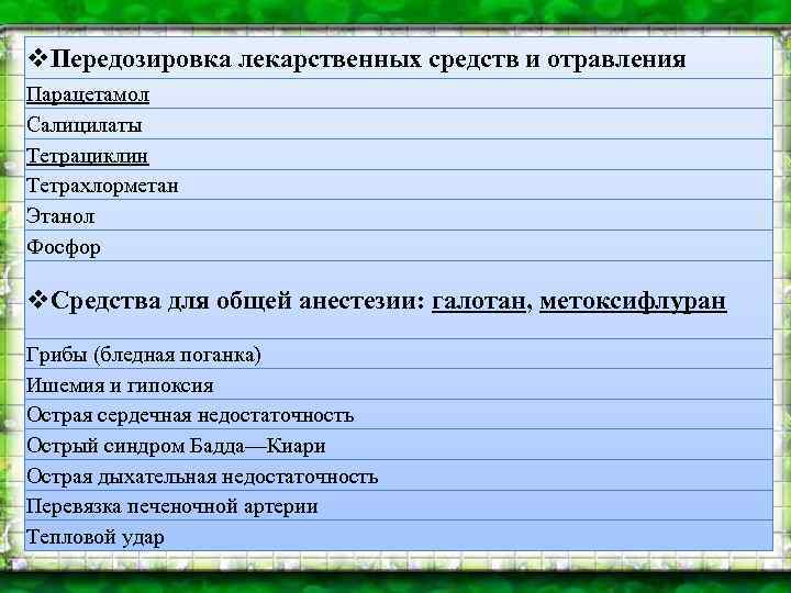 v. Передозировка лекарственных средств и отравления Парацетамол Салицилаты Тетрациклин Тетрахлорметан Этанол Фосфор v. Средства