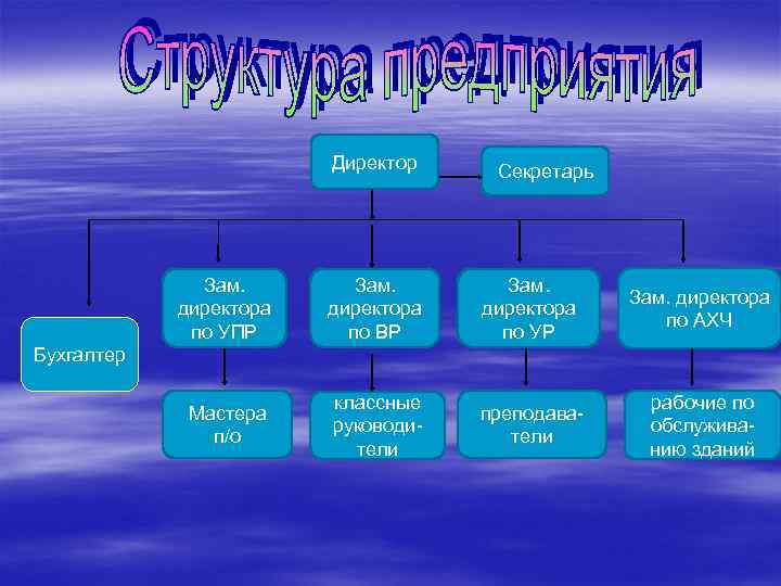 Директор Секретарь Зам. директора по УПР Зам. директора по ВР Зам. директора по УР