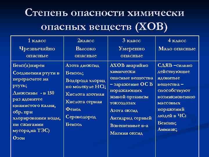 Вещества относящиеся к 1 классу опасности. Степень опасности. Сероводород класс опасности. Степень опасности свинца.