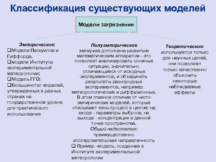 Классификация существующих моделей Модели загрязнения Эмпирические: q. Модели Паскуилла и Гиффорда, qмодели Института экспериментальной