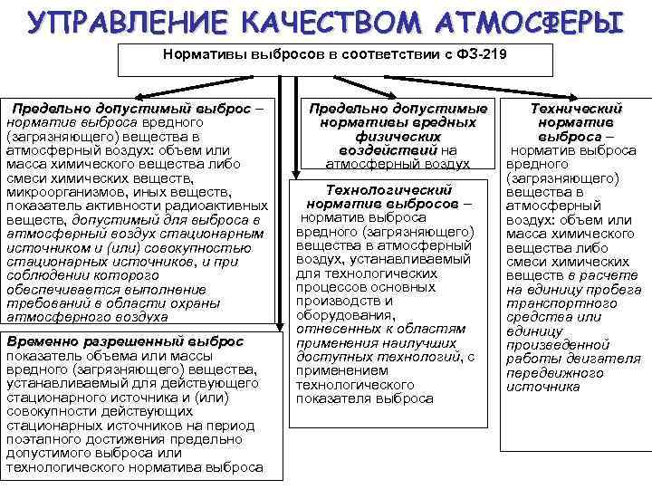 УПРАВЛЕНИЕ КАЧЕСТВОМ АТМОСФЕРЫ Нормативы выбросов в соответствии с ФЗ-219 Предельно допустимый выброс – норматив