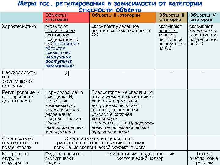 Объекты i ii iii категорий