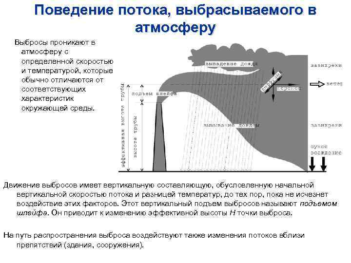 Поведение потока, выбрасываемого в атмосферу Выбросы проникают в атмосферу с определенной скоростью и температурой,