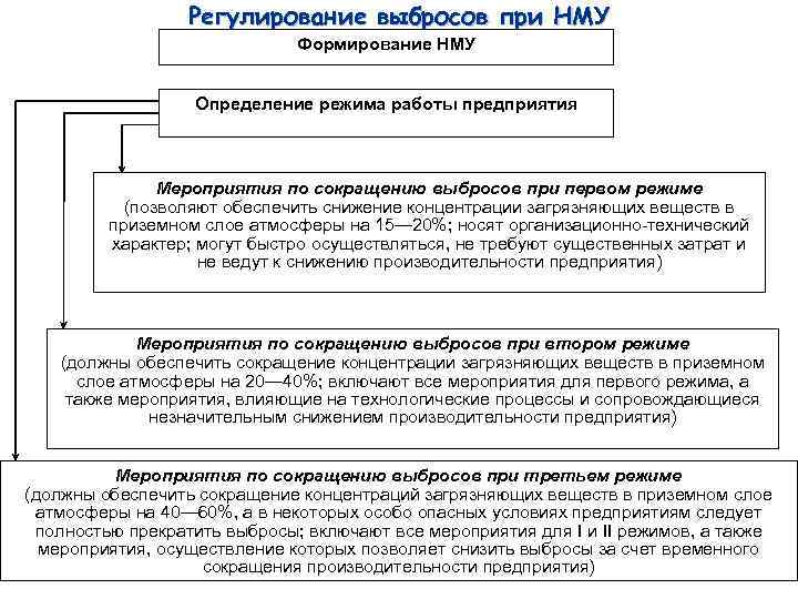 Разработка мероприятий в период нму