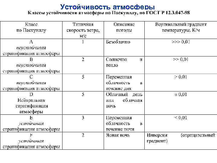 Устойчивость атмосферы 