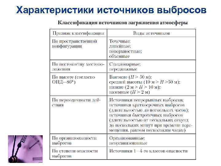 Характеристики источников выбросов 