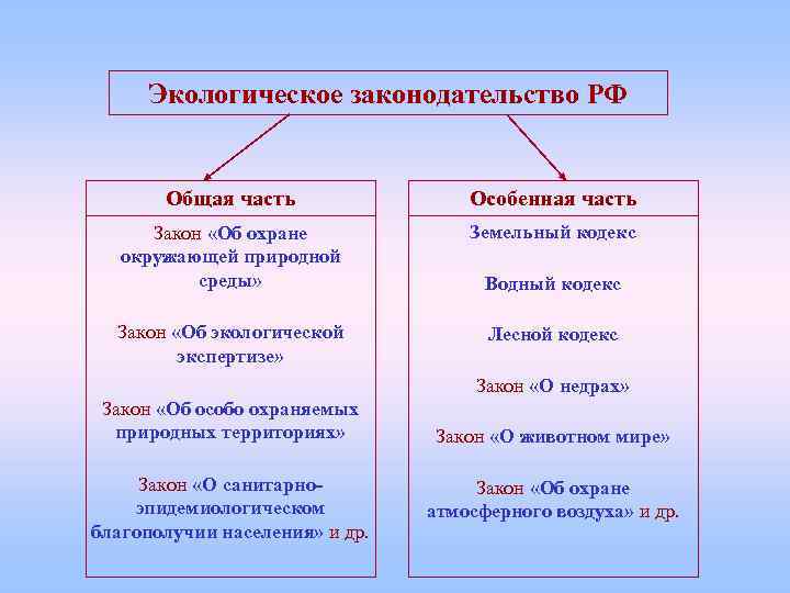 Экологическое законодательство РФ Общая часть Особенная часть Закон «Об охране окружающей природной среды» Земельный