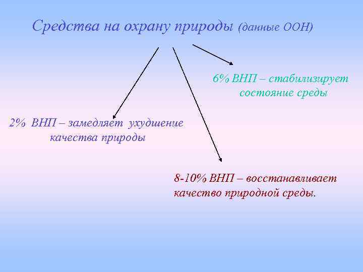 Средства на охрану природы (данные ООН) 6% ВНП – стабилизирует состояние среды 2% ВНП