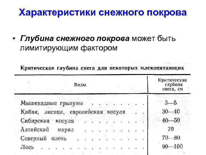 Характеристики снежного покрова • Глубина снежного покрова может быть лимитирующим фактором 