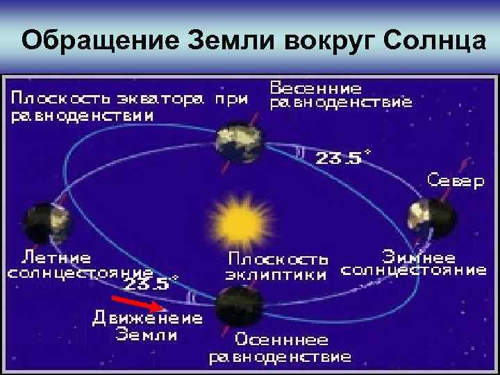 На рисунке показано взаимное расположение солнца земли