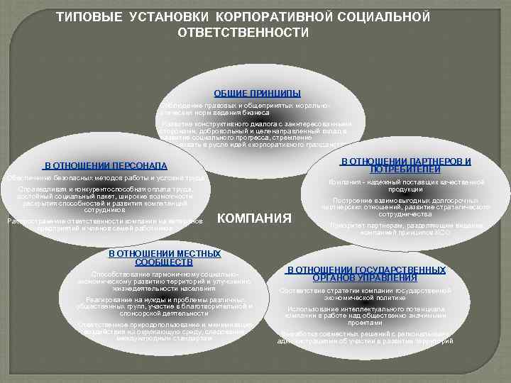 Этика и социальная ответственность бизнеса сложный план