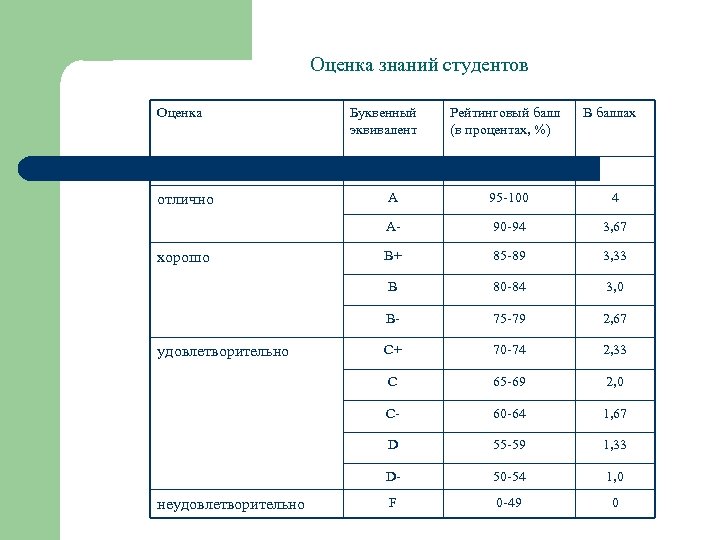 Оценки студентов