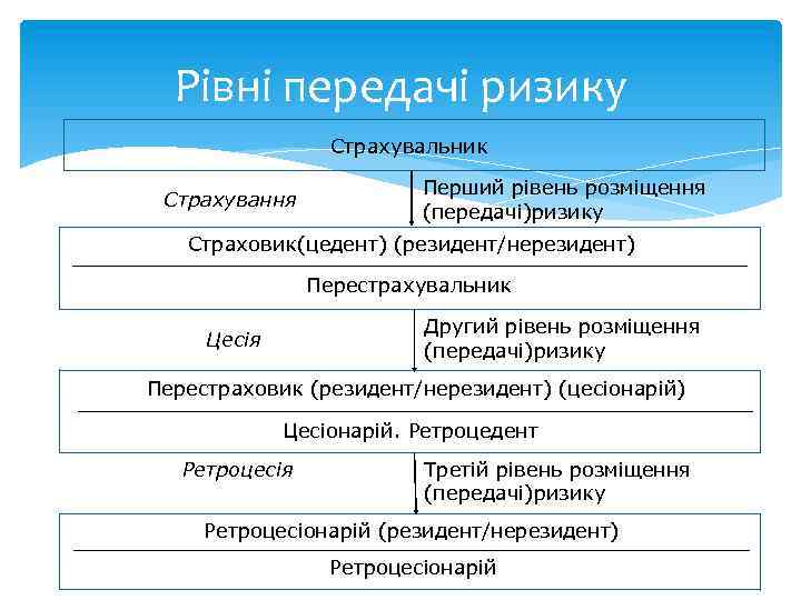 Рівні передачі ризику Страхувальник Страхування Перший рівень розміщення (передачі)ризику Страховик(цедент) (резидент/нерезидент) Перестрахувальник Другий рівень