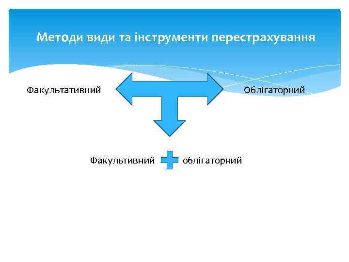  Методи види та інструменти перестрахування Факультативний Факультивний Облігаторний облігаторний 