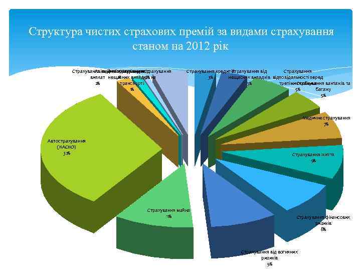  Структура чистих страхових премій за видами страхування станом на 2012 рік Страхування медичних