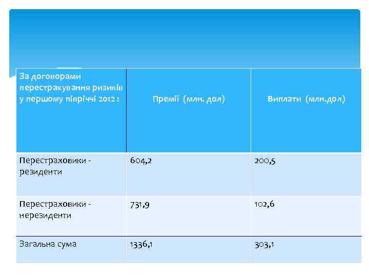 За договорами перестрахування ризиків у першому півріччі 2012 : Премії (млн. дол) Виплати (млн.