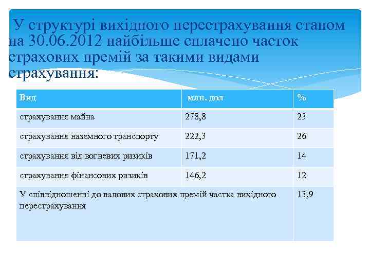  У структурі вихідного перестрахування станом на 30. 06. 2012 найбільше сплачено часток страхових