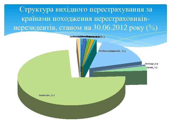 Структура вихідного перестрахування за країнами походження перестраховиківнерезидентів, станом на 30. 06. 2012 року (%)