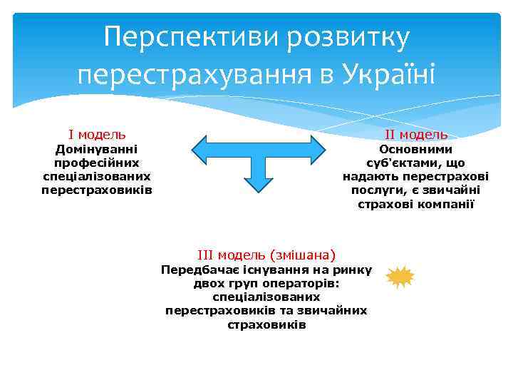 Перспективи розвитку перестрахування в Україні І модель II модель Домінуванні професійних спеціалізованих перестраховиків Основними