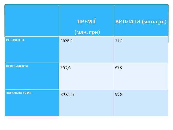  ПРЕМІЇ ВИПЛАТИ (млн. грн) РЕЗИДЕНТИ 3028, 0 21, 0 НЕРЕЗИДЕНТИ 353, 0 67,