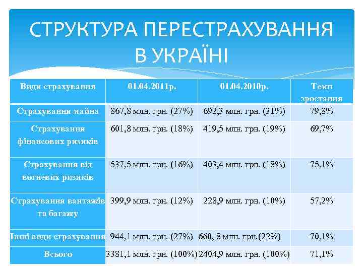 СТРУКТУРА ПЕРЕСТРАХУВАННЯ В УКРАЇНІ Види страхування 01. 04. 2011 р. 01. 04. 2010 р.