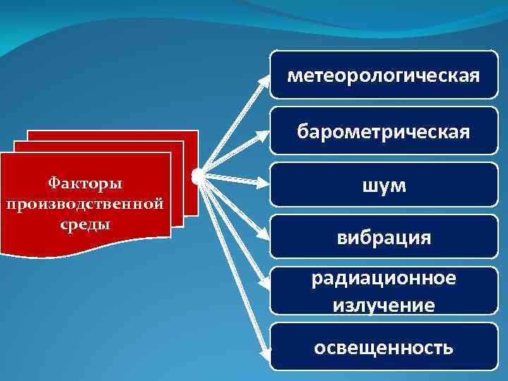 метеорологическая барометрическая Факторы производственной среды шум вибрация радиационное излучение освещенность 