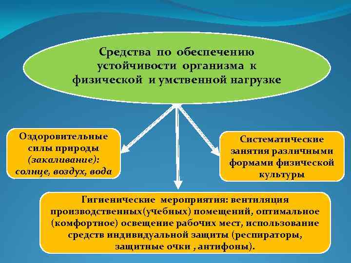 Обеспечение устойчивого. Средства физкультурной деятельности.. Средства физической культуры, обеспечивающие устойчивость. Функциональная устойчивость организма. Методы повышения резистентности к физической нагрузке.