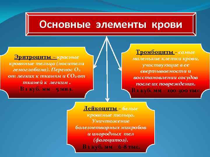 Основные элементы крови Эритроциты – красные Тромбоциты – самые кровяные тельца (носители гемоглобина). Перенос