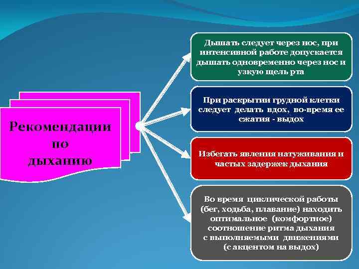 Дышать следует через нос, при интенсивной работе допускается дышать одновременно через нос и узкую
