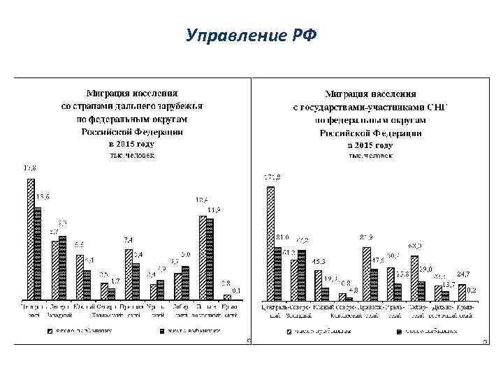 Управление РФ 