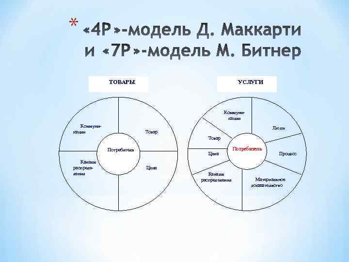 * ТОВАРЫ УСЛУГИ Коммуникации Люди Товар Потребитель Каналы распределения Цена Потребитель Процесс Цена Каналы