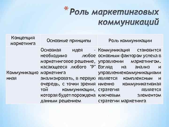 * Концепция маркетинга Основные принципы Основная идея – необходимо любое маркетинговое решение, касающееся любого