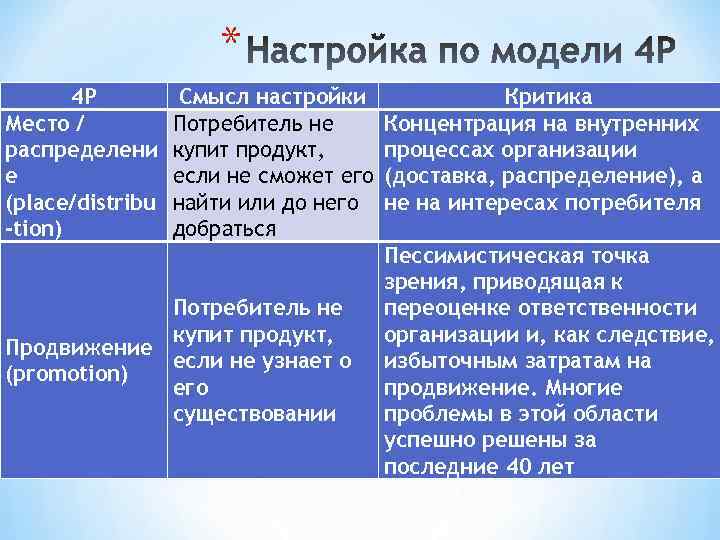 * 4 Р Место / распределени е (place/distribu -tion) Смысл настройки Потребитель не купит