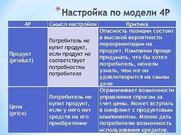 * 4 Р Смысл настройки Продукт (product) Потребитель не купит продукт, если продукт не