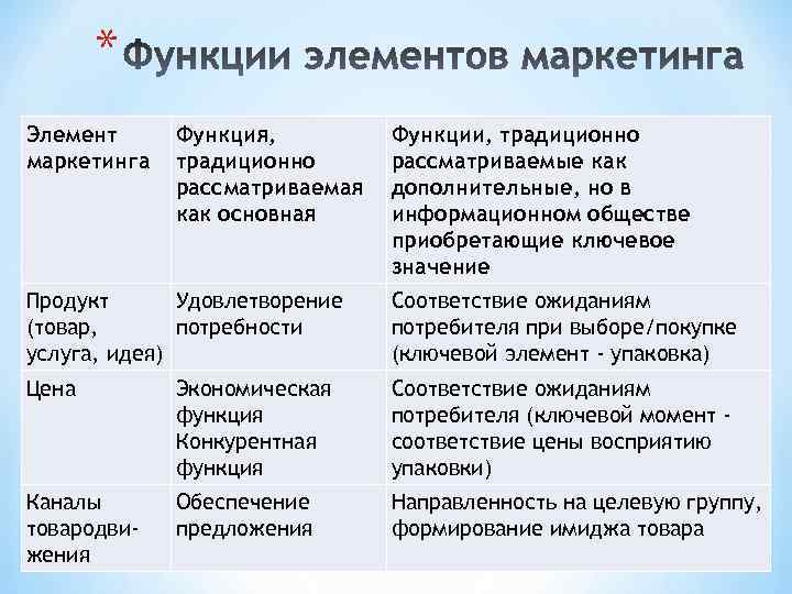 * Элемент маркетинга Функция, традиционно рассматриваемая как основная Функции, традиционно рассматриваемые как дополнительные, но